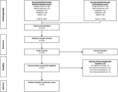 Lack of association between leptin concentrations and cystic fibrosis: A meta-analysis and regression